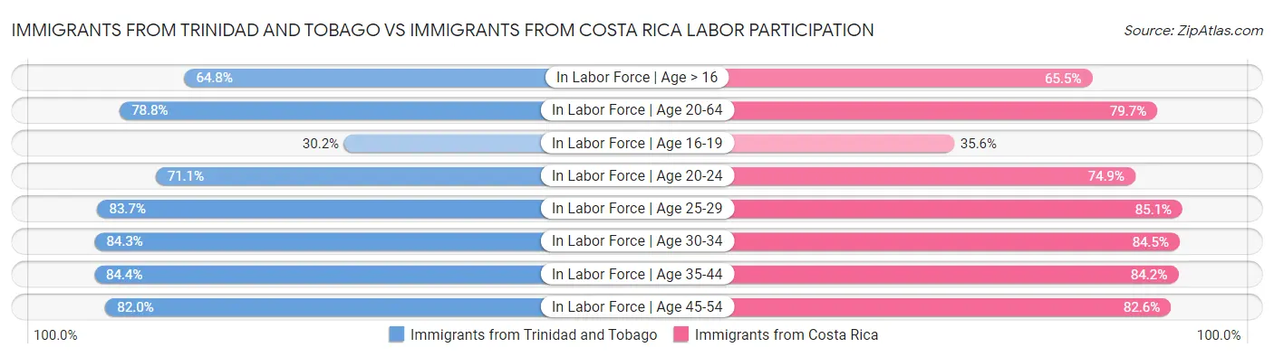 Immigrants from Trinidad and Tobago vs Immigrants from Costa Rica Labor Participation