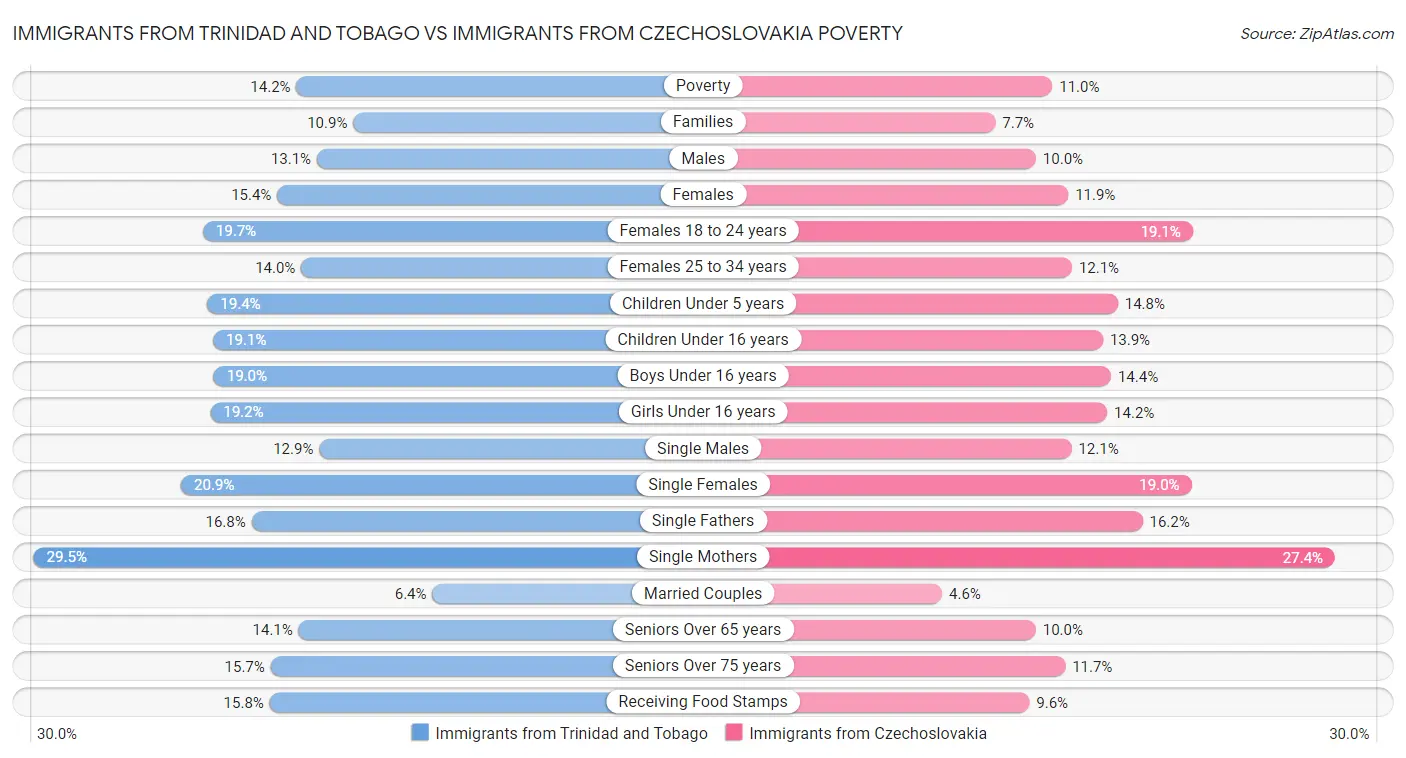 Immigrants from Trinidad and Tobago vs Immigrants from Czechoslovakia Poverty
