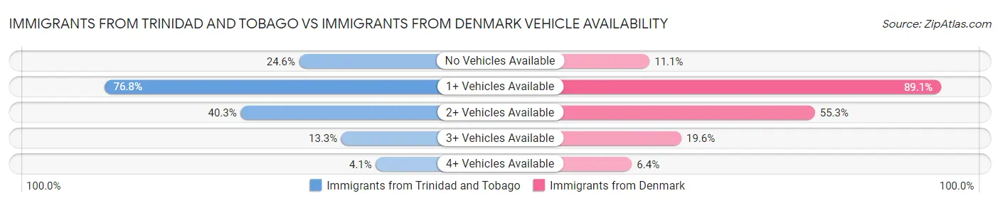 Immigrants from Trinidad and Tobago vs Immigrants from Denmark Vehicle Availability