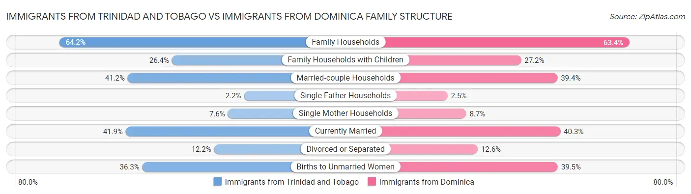 Immigrants from Trinidad and Tobago vs Immigrants from Dominica Family Structure