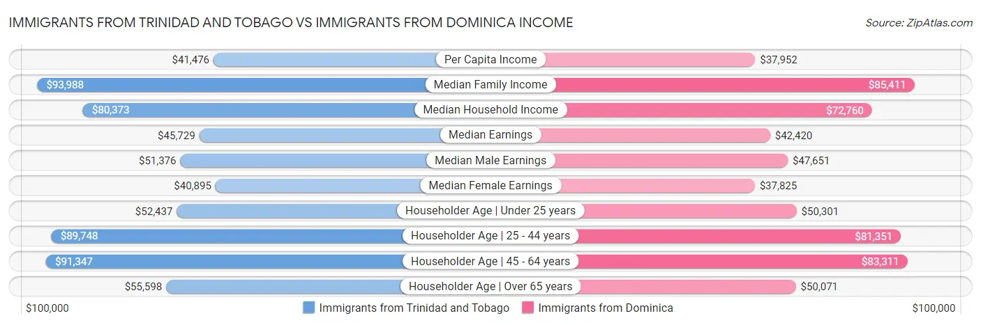 Immigrants from Trinidad and Tobago vs Immigrants from Dominica Income