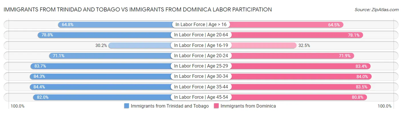 Immigrants from Trinidad and Tobago vs Immigrants from Dominica Labor Participation