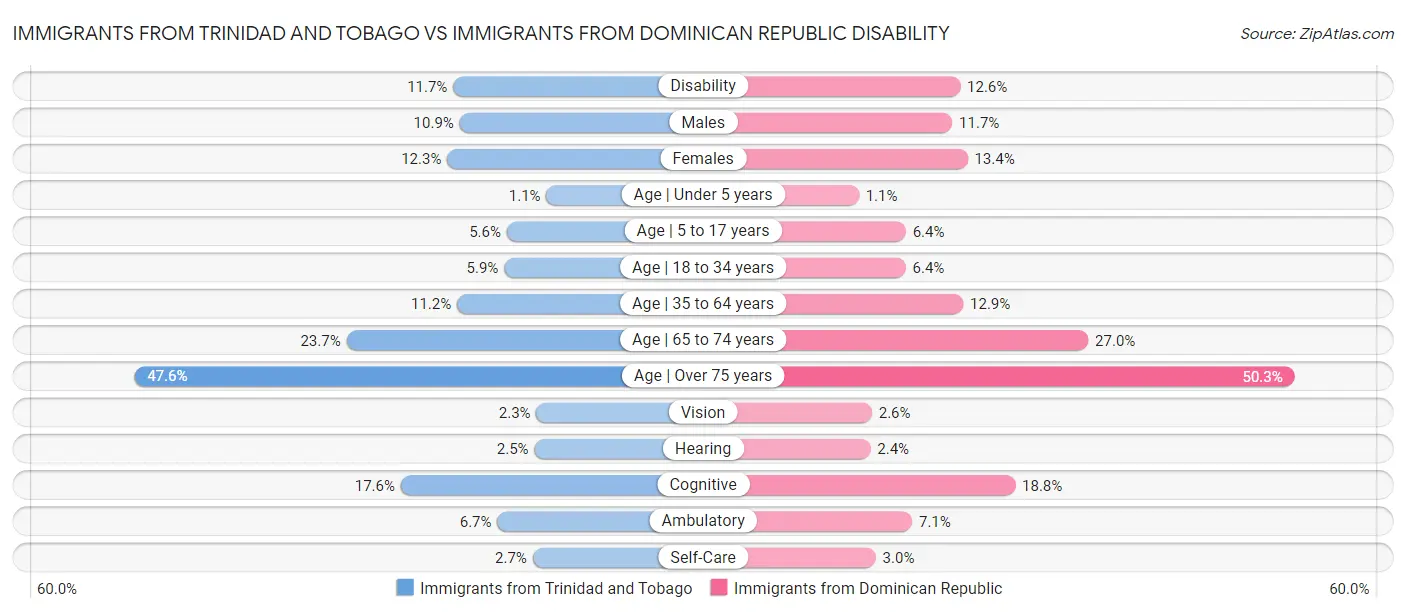 Immigrants from Trinidad and Tobago vs Immigrants from Dominican Republic Disability
