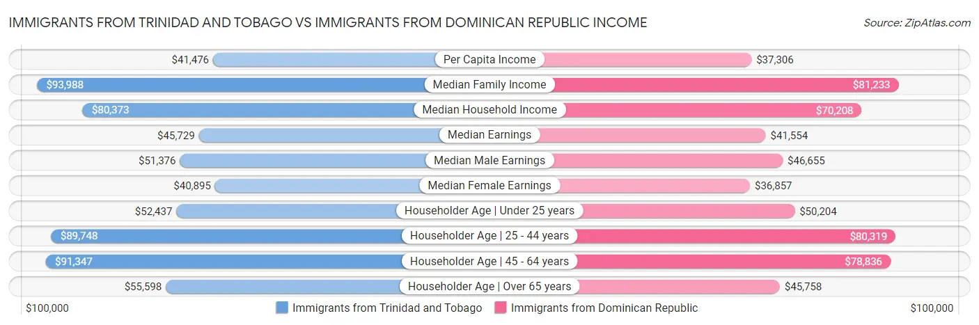 Immigrants from Trinidad and Tobago vs Immigrants from Dominican Republic Income