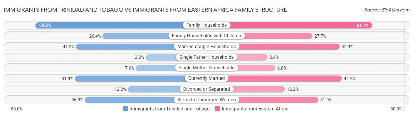 Immigrants from Trinidad and Tobago vs Immigrants from Eastern Africa Family Structure