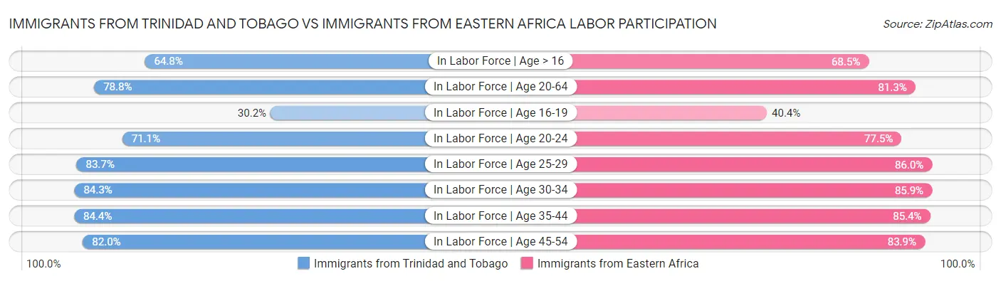 Immigrants from Trinidad and Tobago vs Immigrants from Eastern Africa Labor Participation