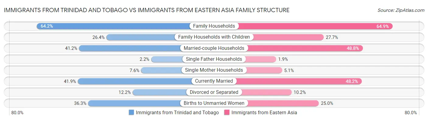Immigrants from Trinidad and Tobago vs Immigrants from Eastern Asia Family Structure