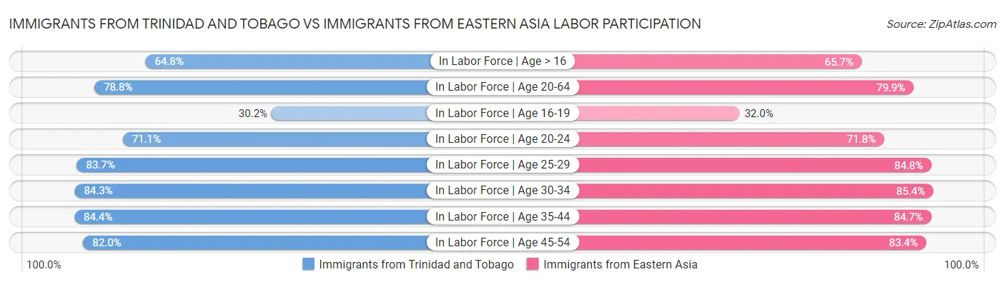 Immigrants from Trinidad and Tobago vs Immigrants from Eastern Asia Labor Participation