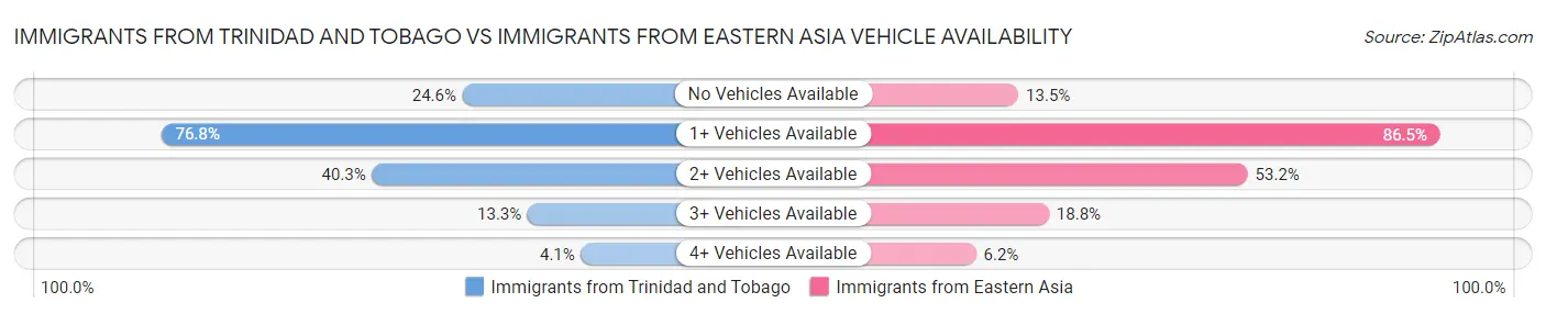 Immigrants from Trinidad and Tobago vs Immigrants from Eastern Asia Vehicle Availability
