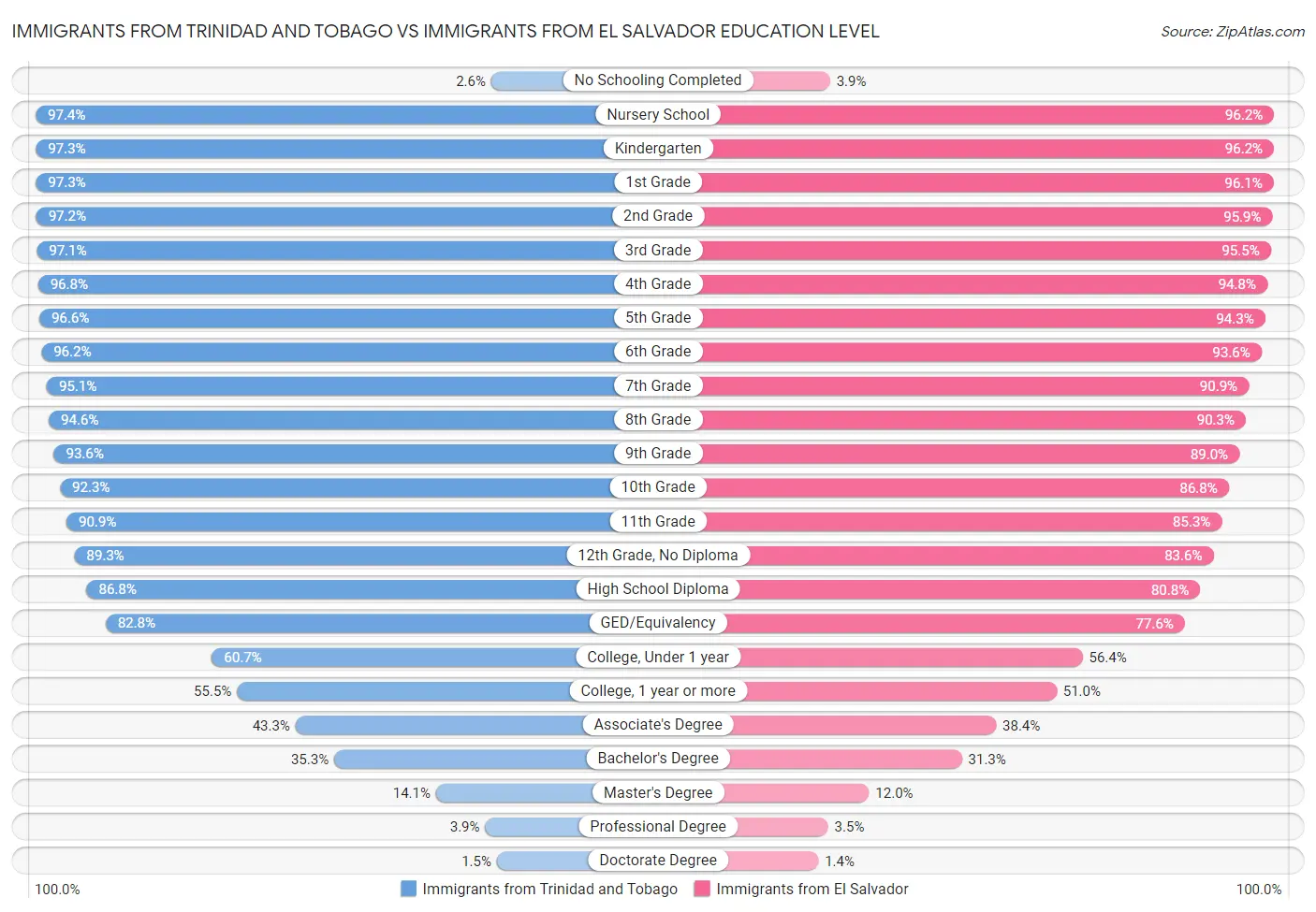 Immigrants from Trinidad and Tobago vs Immigrants from El Salvador Education Level