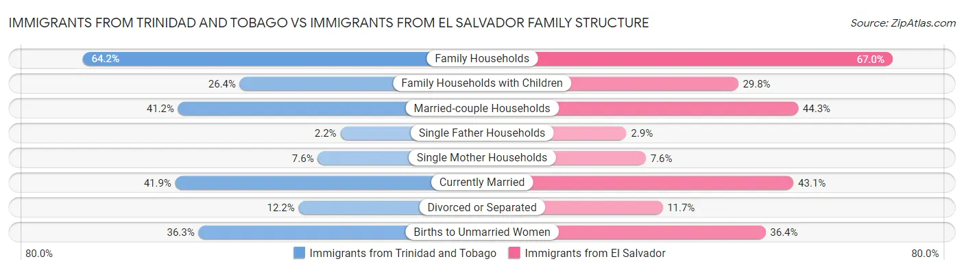 Immigrants from Trinidad and Tobago vs Immigrants from El Salvador Family Structure
