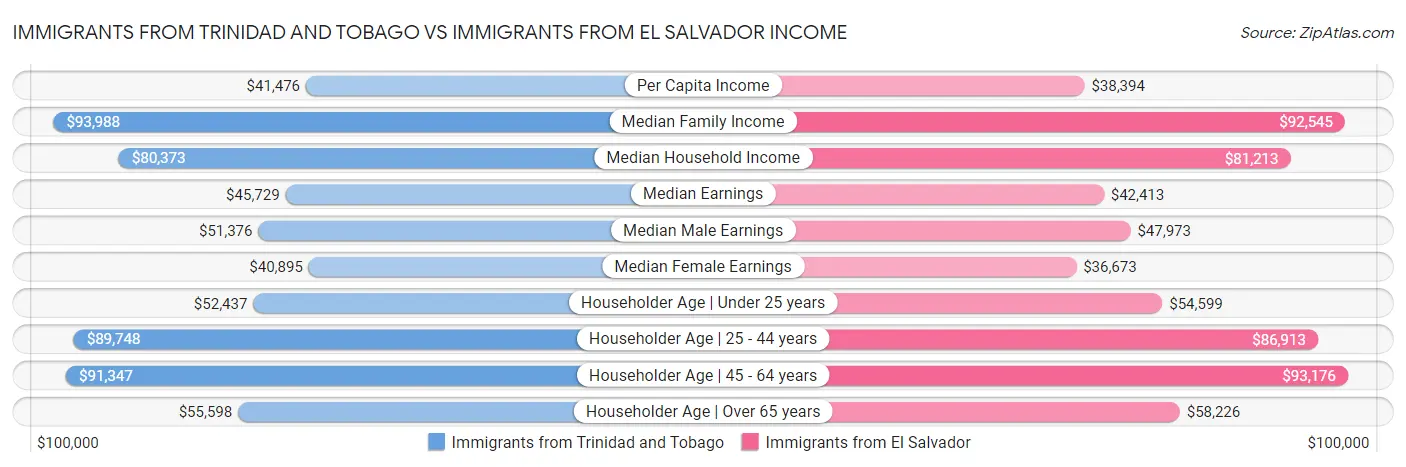 Immigrants from Trinidad and Tobago vs Immigrants from El Salvador Income
