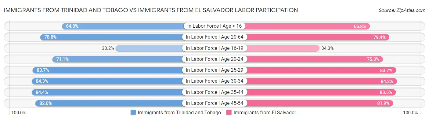 Immigrants from Trinidad and Tobago vs Immigrants from El Salvador Labor Participation