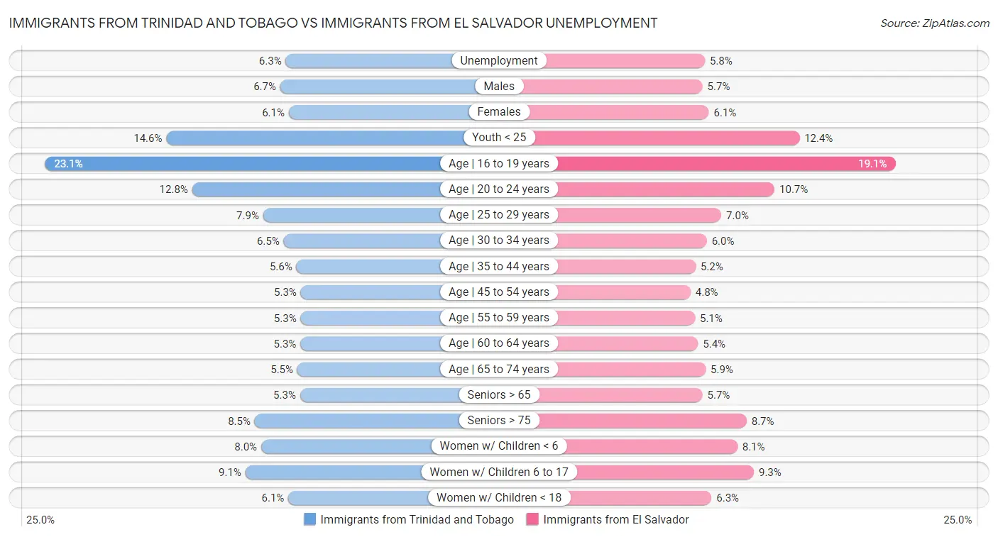 Immigrants from Trinidad and Tobago vs Immigrants from El Salvador Unemployment