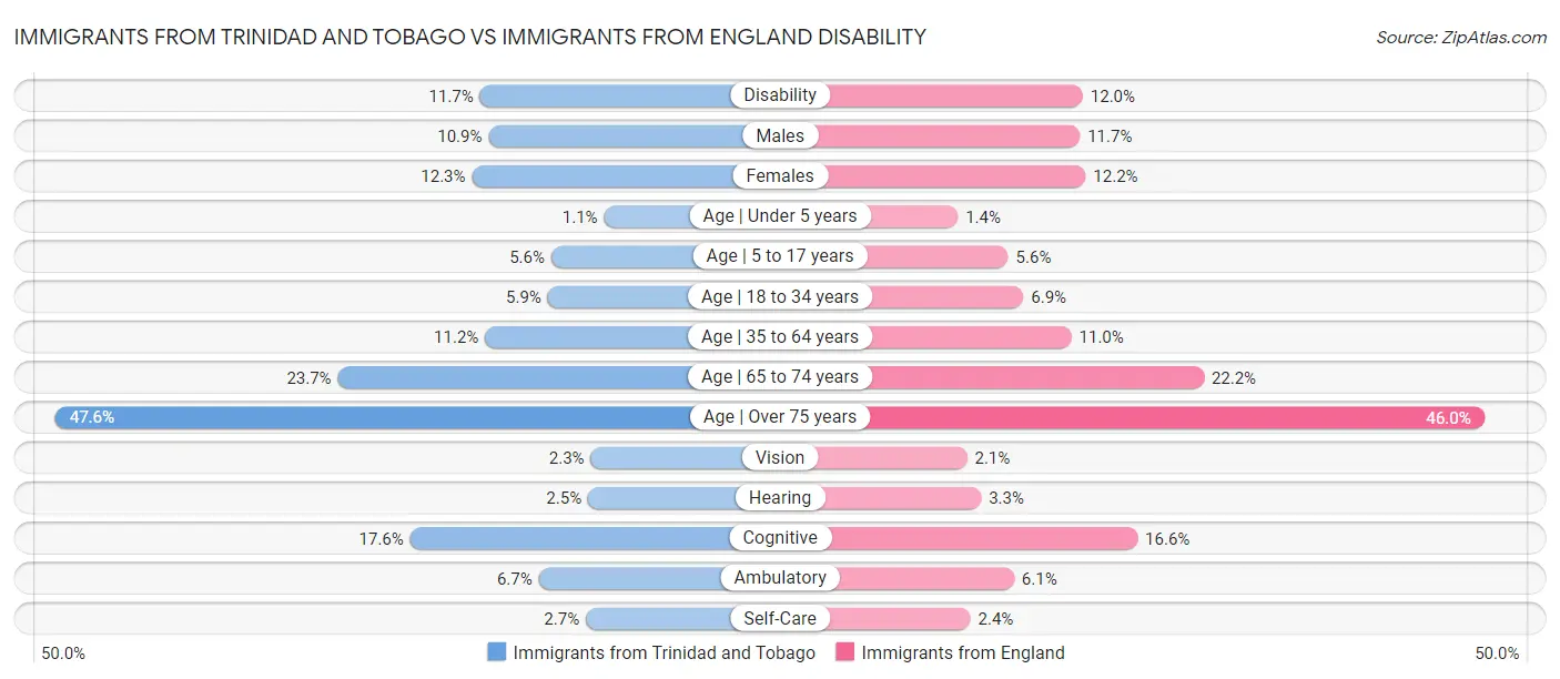 Immigrants from Trinidad and Tobago vs Immigrants from England Disability