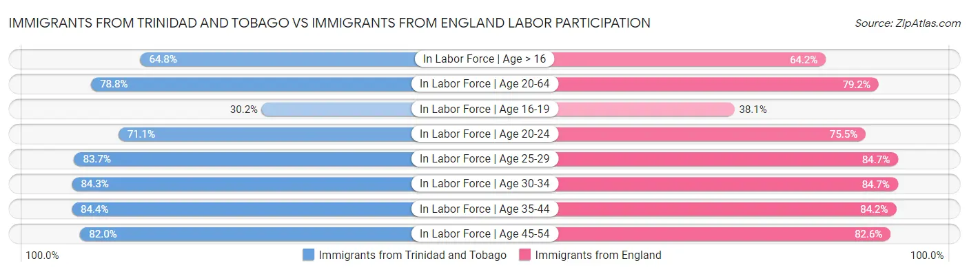 Immigrants from Trinidad and Tobago vs Immigrants from England Labor Participation