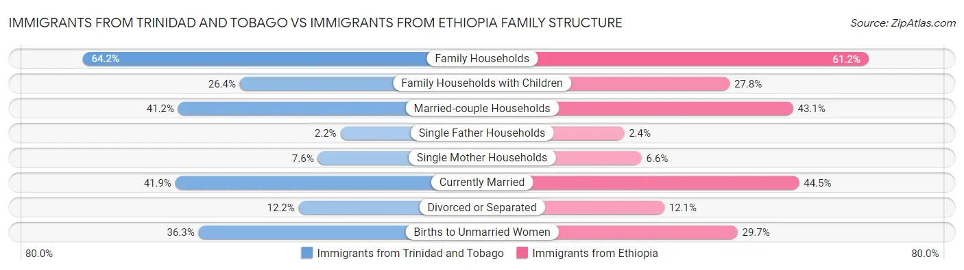 Immigrants from Trinidad and Tobago vs Immigrants from Ethiopia Family Structure