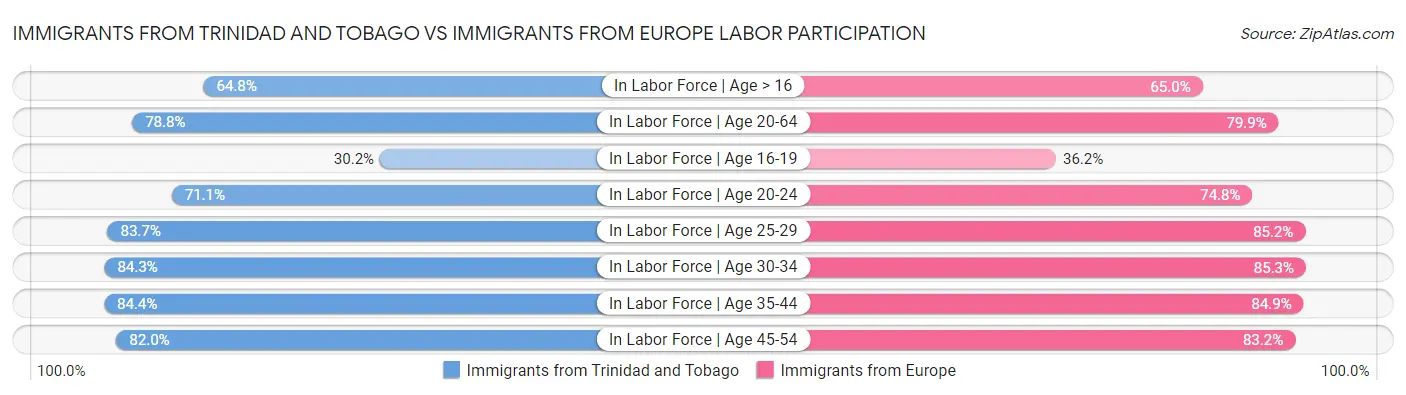 Immigrants from Trinidad and Tobago vs Immigrants from Europe Labor Participation