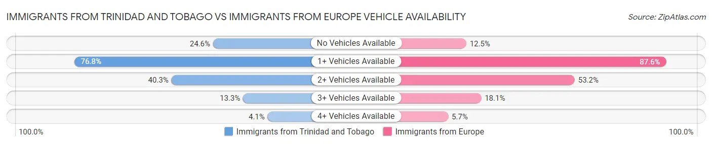 Immigrants from Trinidad and Tobago vs Immigrants from Europe Vehicle Availability