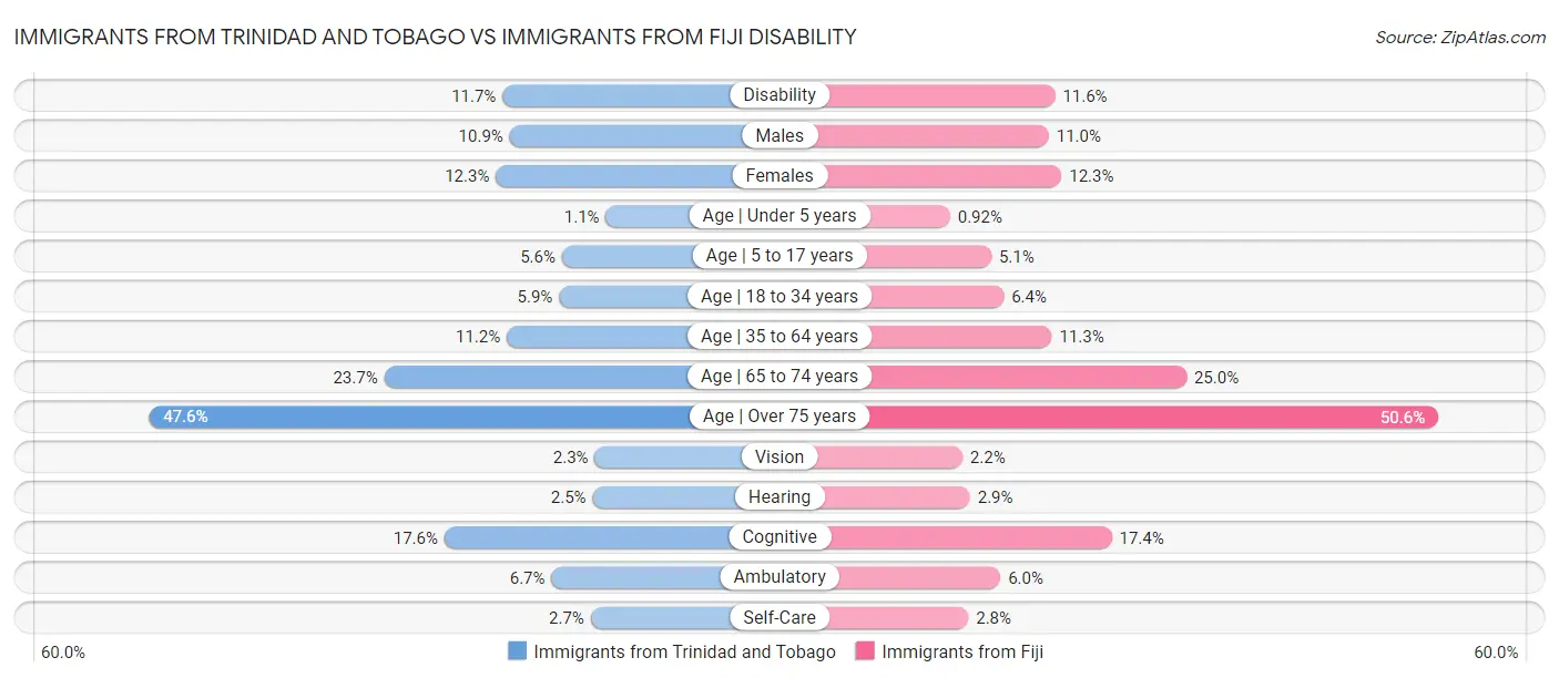 Immigrants from Trinidad and Tobago vs Immigrants from Fiji Disability