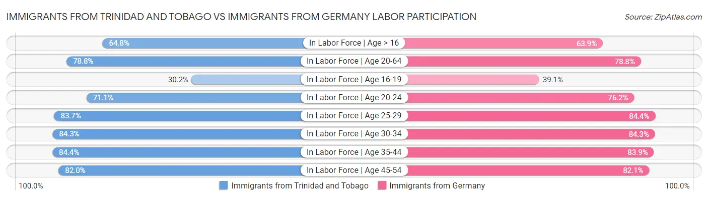 Immigrants from Trinidad and Tobago vs Immigrants from Germany Labor Participation