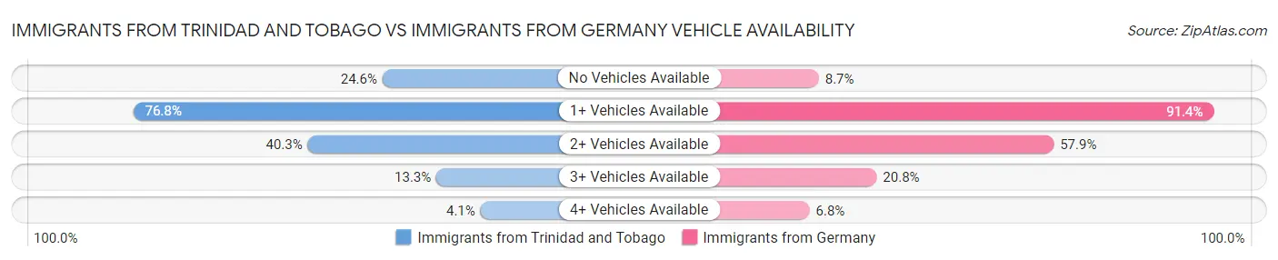 Immigrants from Trinidad and Tobago vs Immigrants from Germany Vehicle Availability