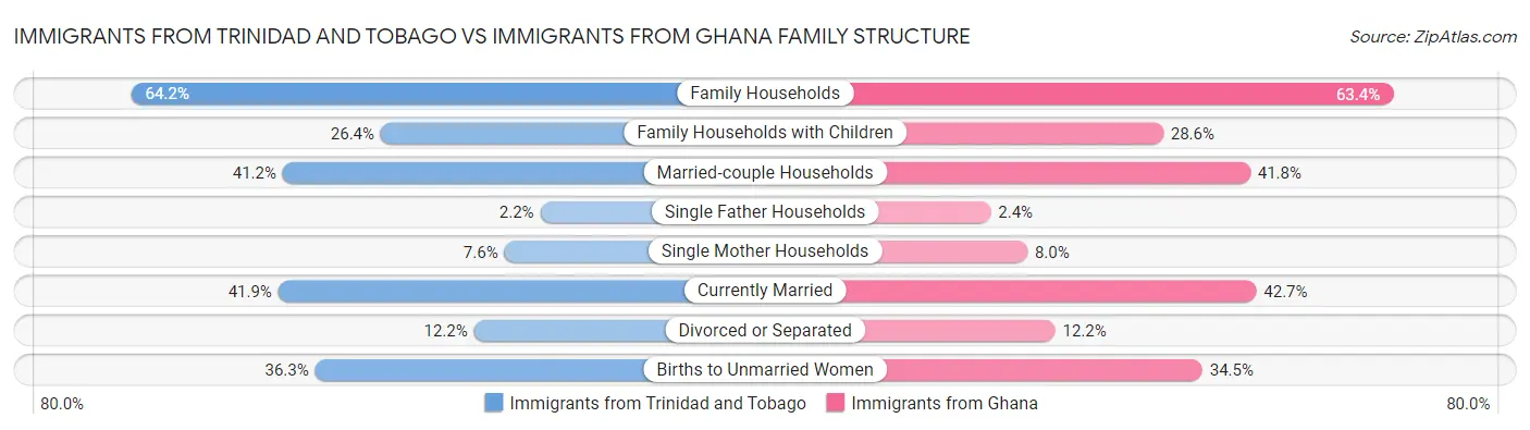 Immigrants from Trinidad and Tobago vs Immigrants from Ghana Family Structure