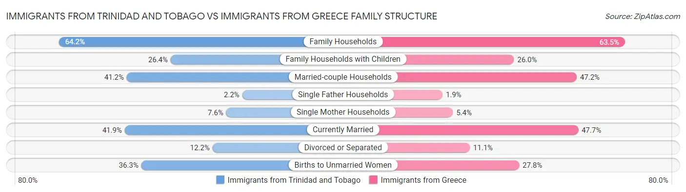 Immigrants from Trinidad and Tobago vs Immigrants from Greece Family Structure