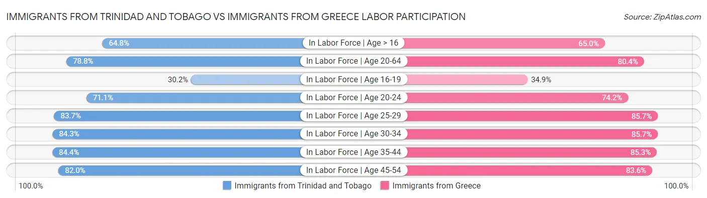 Immigrants from Trinidad and Tobago vs Immigrants from Greece Labor Participation