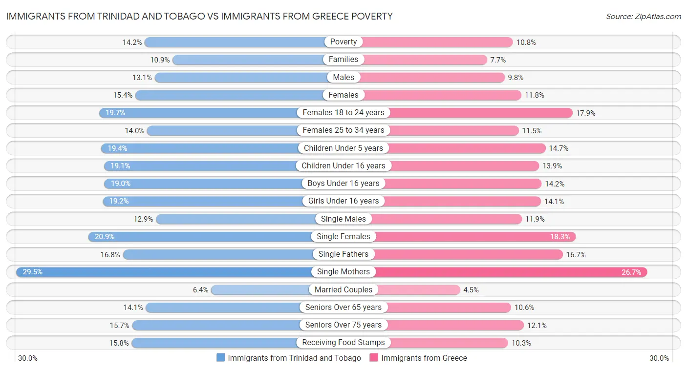 Immigrants from Trinidad and Tobago vs Immigrants from Greece Poverty