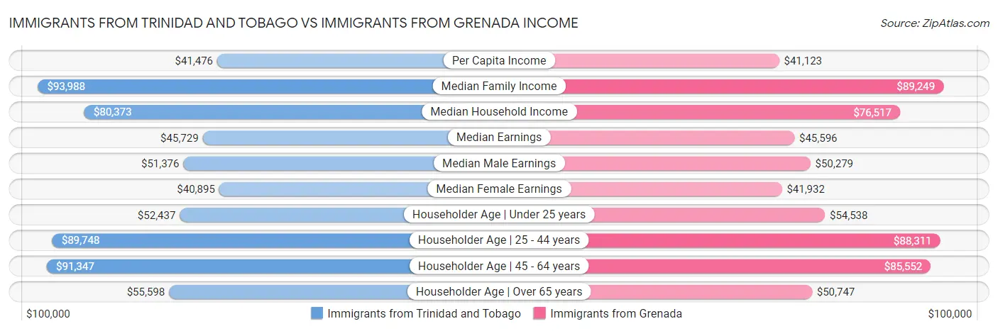 Immigrants from Trinidad and Tobago vs Immigrants from Grenada Income