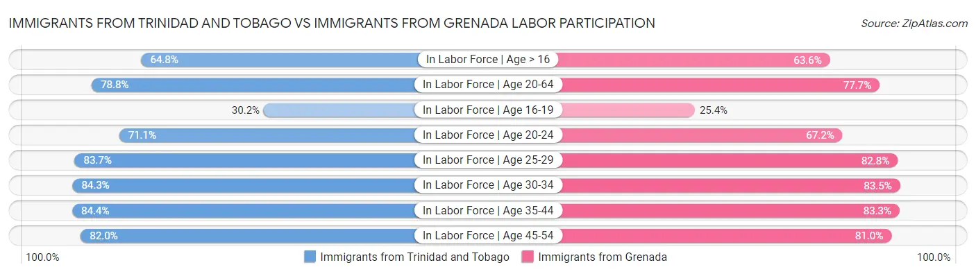 Immigrants from Trinidad and Tobago vs Immigrants from Grenada Labor Participation