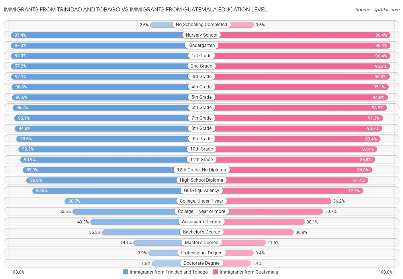 Immigrants from Trinidad and Tobago vs Immigrants from Guatemala Education Level