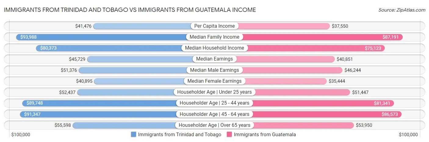 Immigrants from Trinidad and Tobago vs Immigrants from Guatemala Income