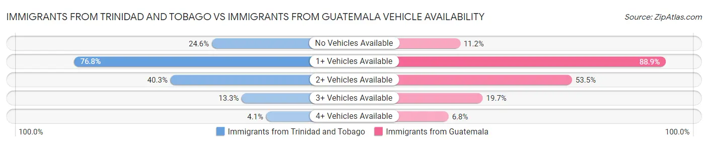 Immigrants from Trinidad and Tobago vs Immigrants from Guatemala Vehicle Availability