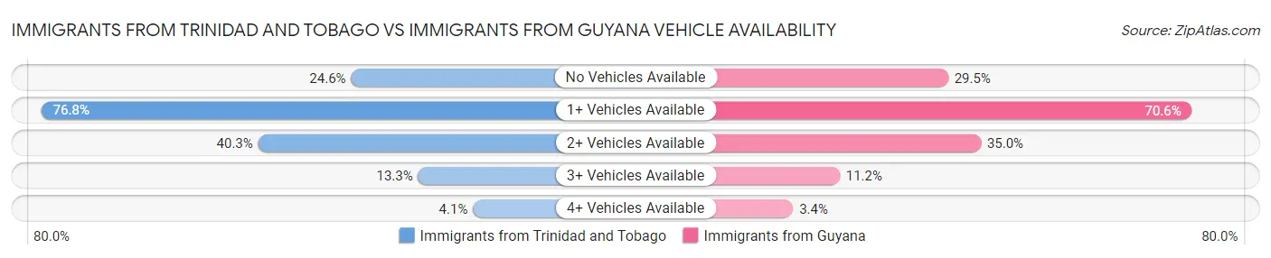 Immigrants from Trinidad and Tobago vs Immigrants from Guyana Vehicle Availability