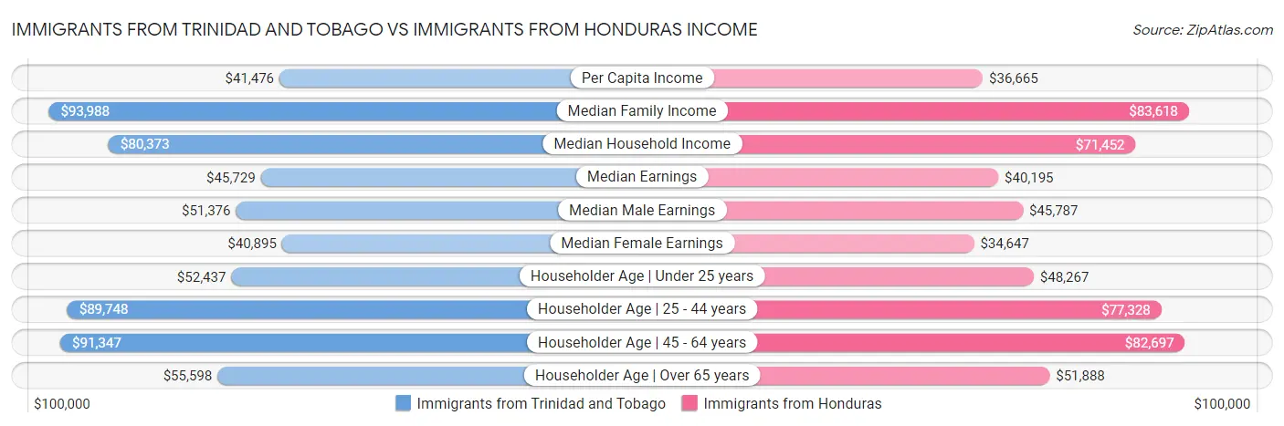 Immigrants from Trinidad and Tobago vs Immigrants from Honduras Income
