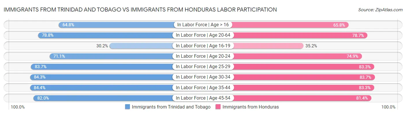 Immigrants from Trinidad and Tobago vs Immigrants from Honduras Labor Participation