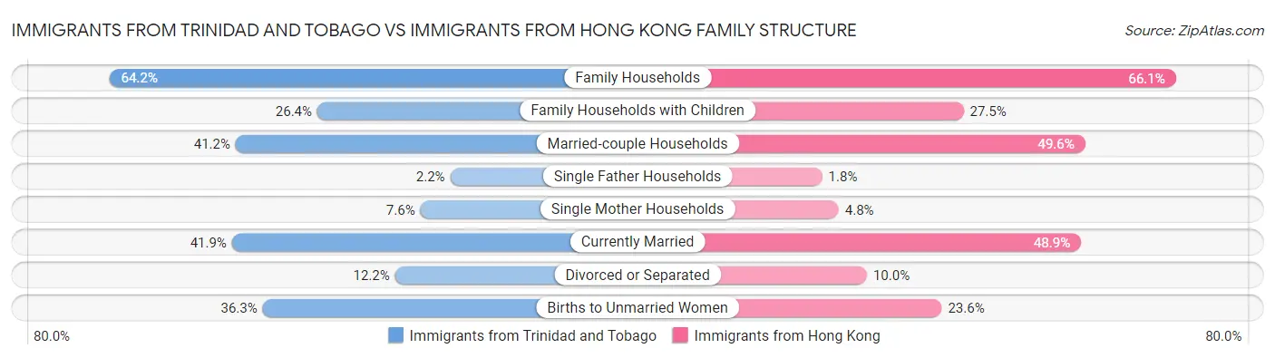 Immigrants from Trinidad and Tobago vs Immigrants from Hong Kong Family Structure