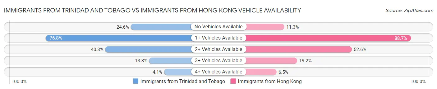 Immigrants from Trinidad and Tobago vs Immigrants from Hong Kong Vehicle Availability