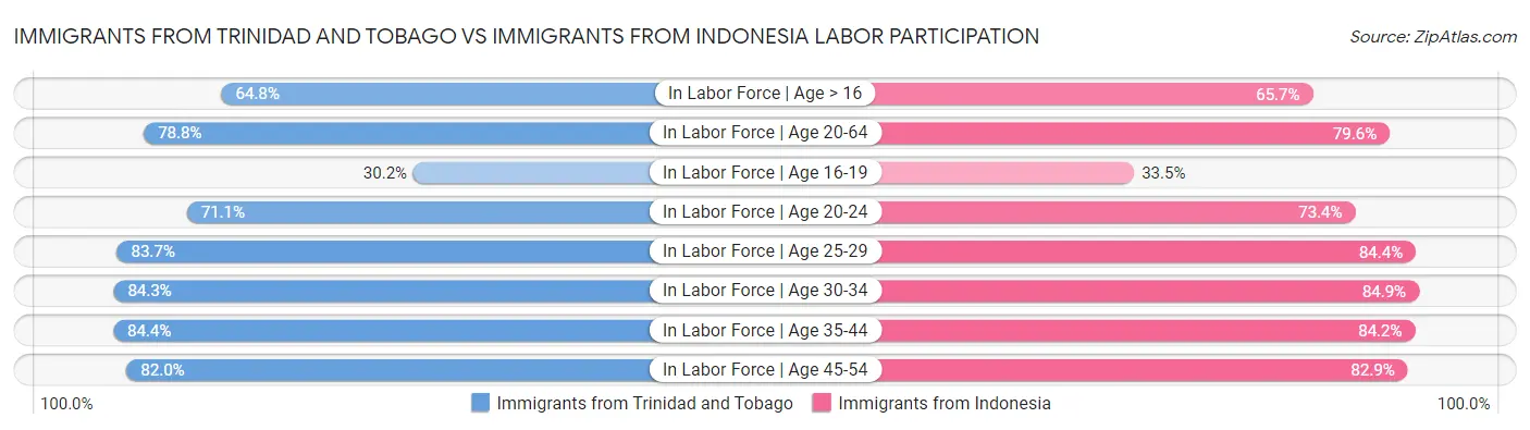 Immigrants from Trinidad and Tobago vs Immigrants from Indonesia Labor Participation