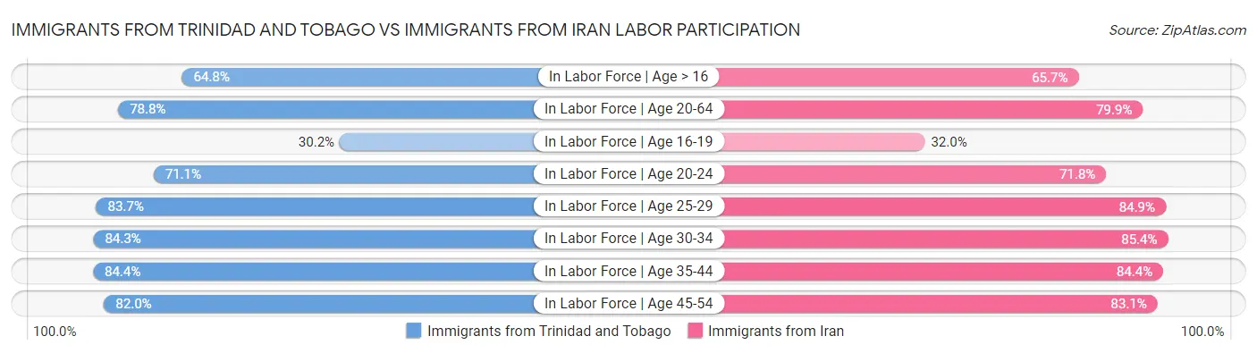 Immigrants from Trinidad and Tobago vs Immigrants from Iran Labor Participation