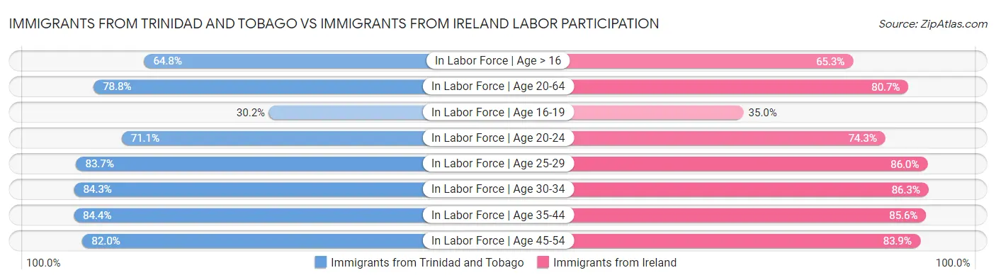 Immigrants from Trinidad and Tobago vs Immigrants from Ireland Labor Participation