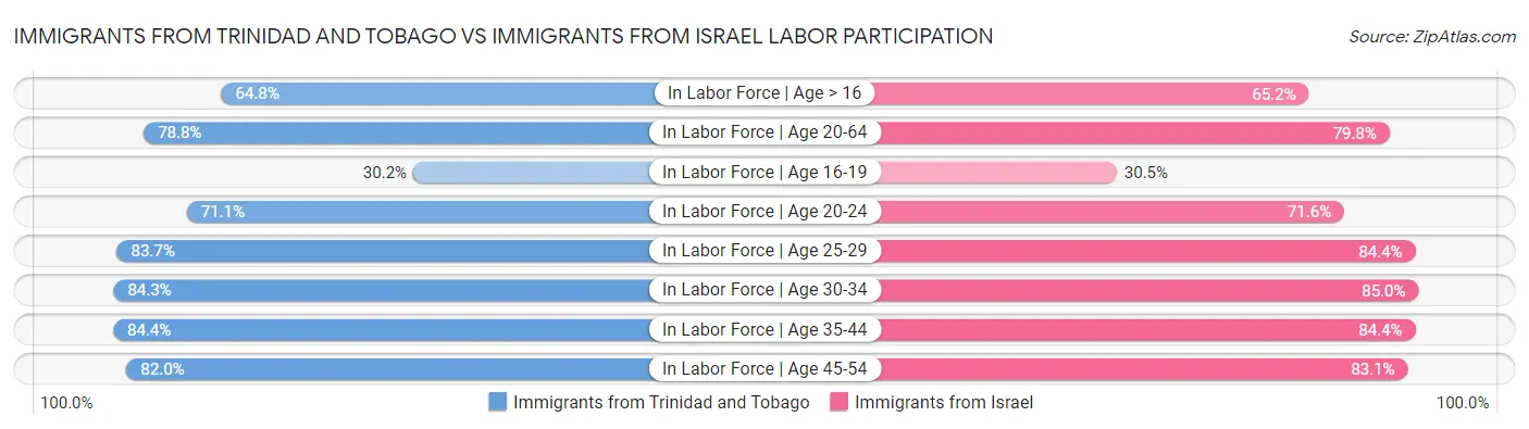 Immigrants from Trinidad and Tobago vs Immigrants from Israel Labor Participation