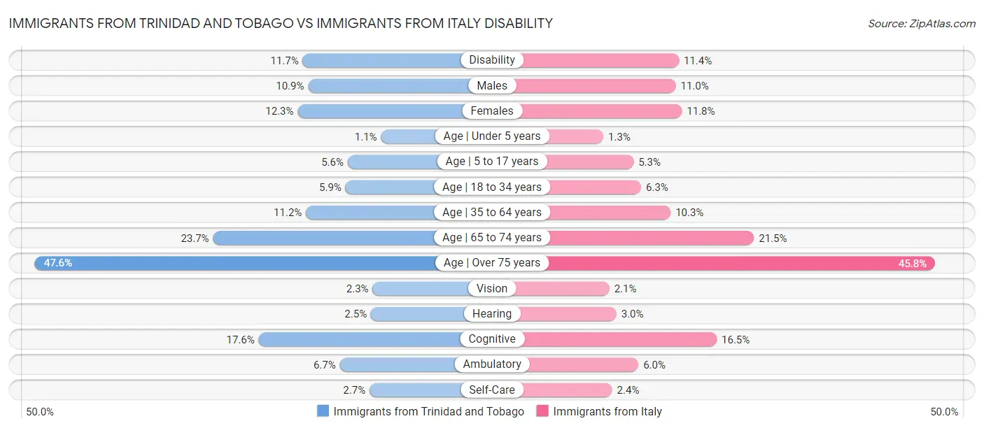 Immigrants from Trinidad and Tobago vs Immigrants from Italy Disability