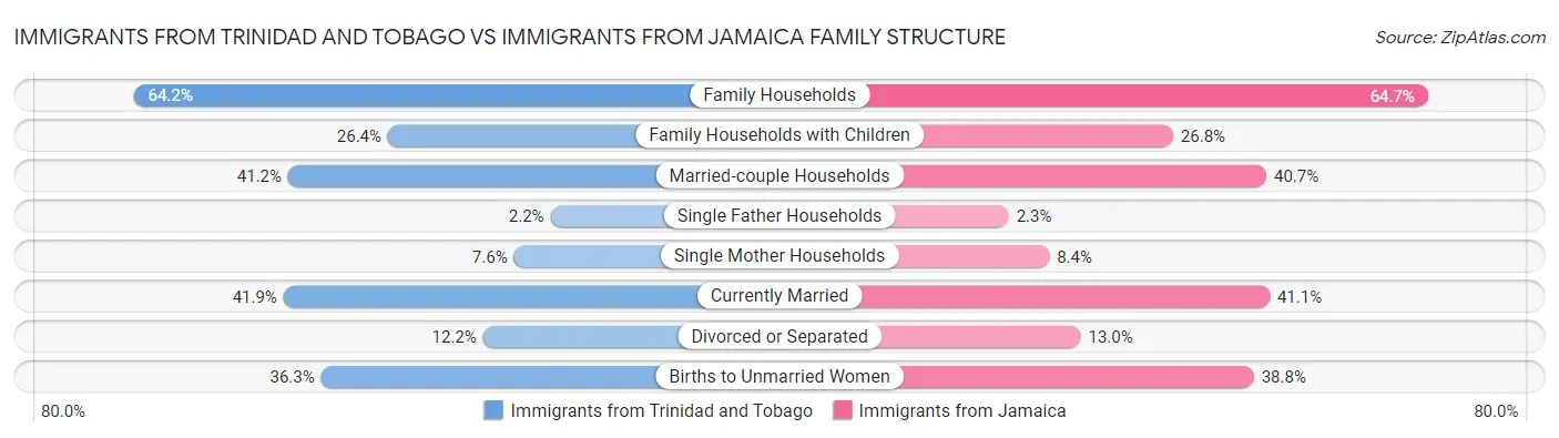 Immigrants from Trinidad and Tobago vs Immigrants from Jamaica Family Structure