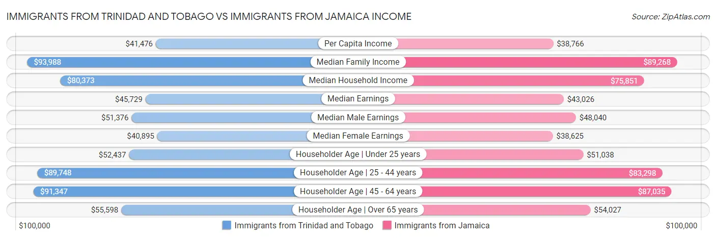 Immigrants from Trinidad and Tobago vs Immigrants from Jamaica Income