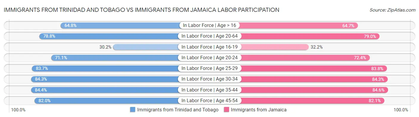 Immigrants from Trinidad and Tobago vs Immigrants from Jamaica Labor Participation