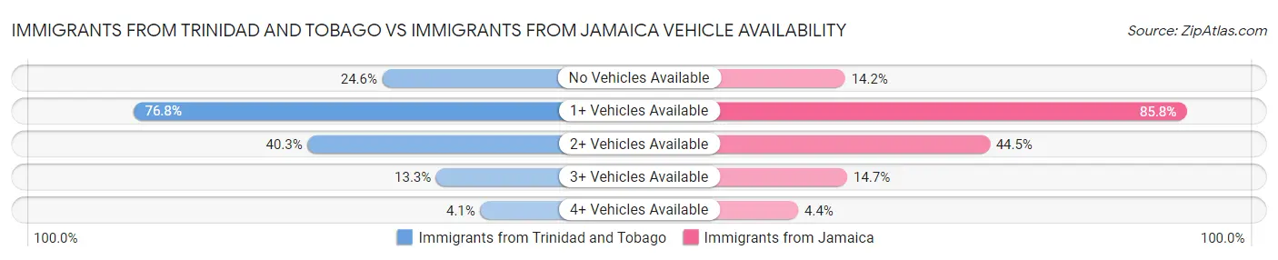 Immigrants from Trinidad and Tobago vs Immigrants from Jamaica Vehicle Availability