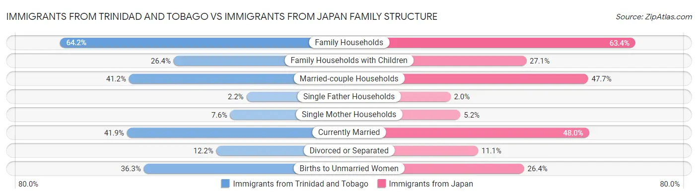 Immigrants from Trinidad and Tobago vs Immigrants from Japan Family Structure
